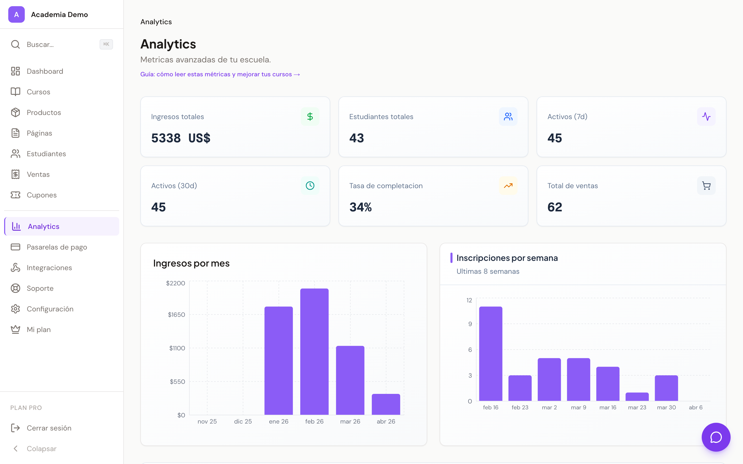 Panel de analytics de Cursio mostrando métricas del curso